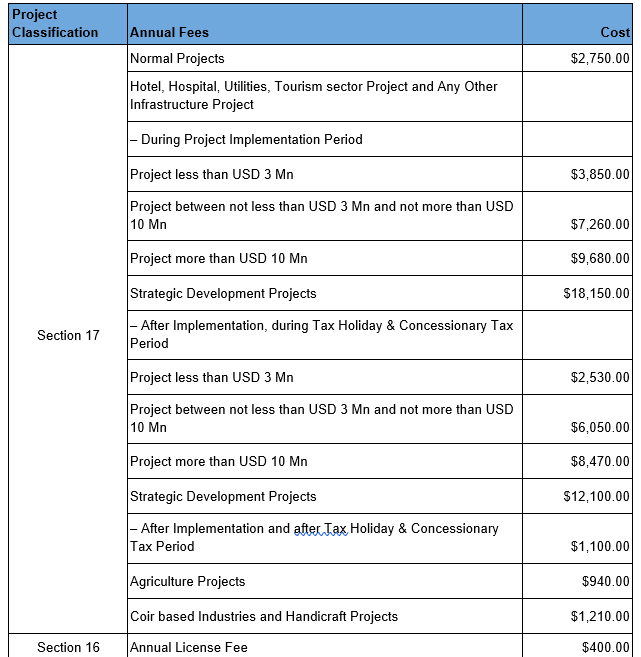 BOI Annual Fees