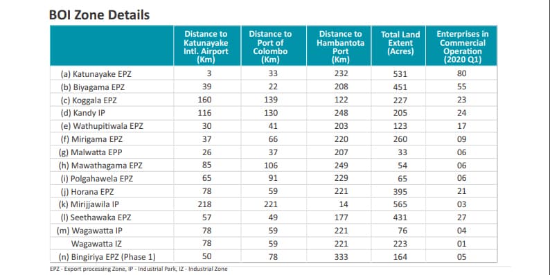 BOI Export Processing Zones in Sri Lanka